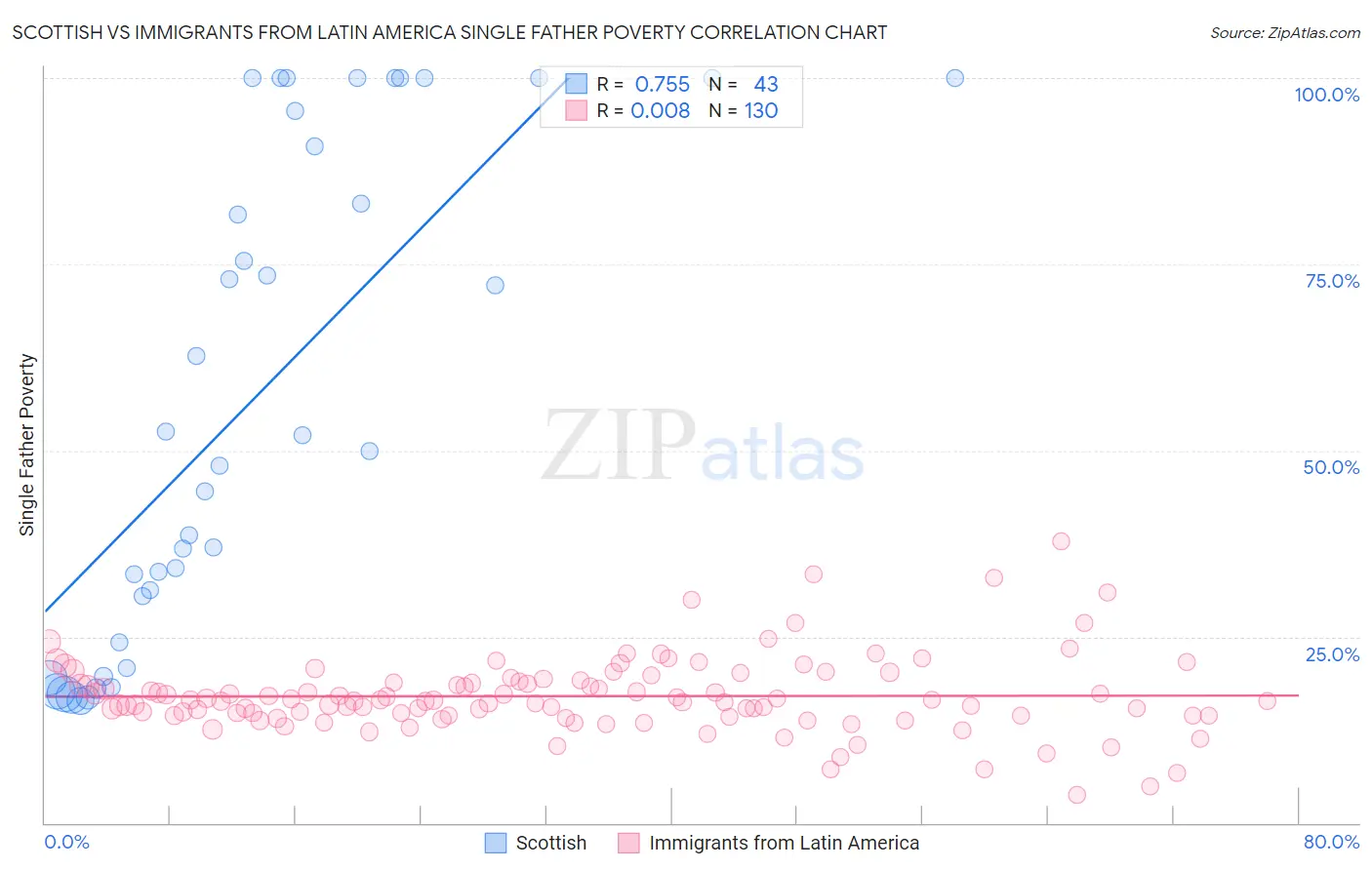 Scottish vs Immigrants from Latin America Single Father Poverty