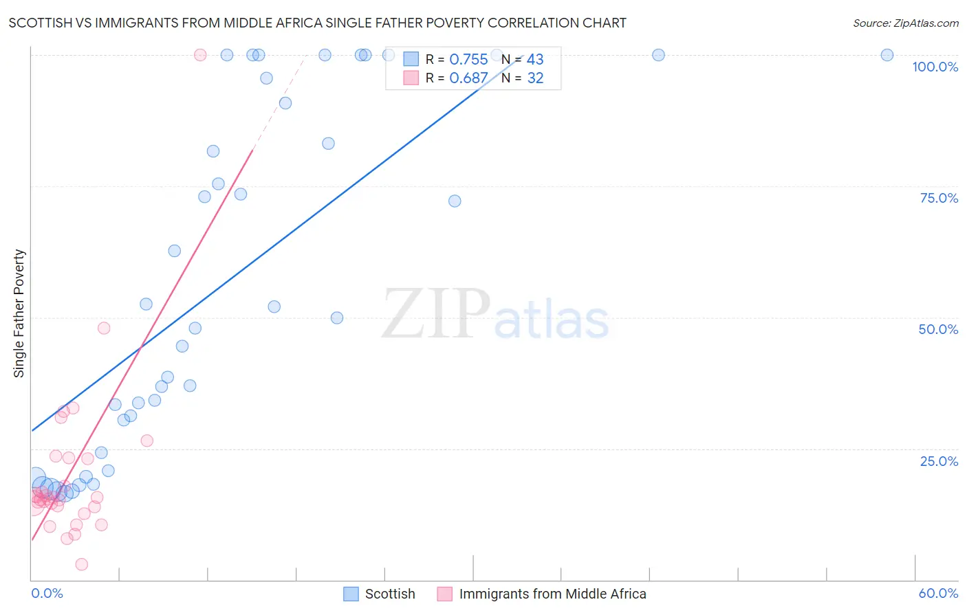 Scottish vs Immigrants from Middle Africa Single Father Poverty