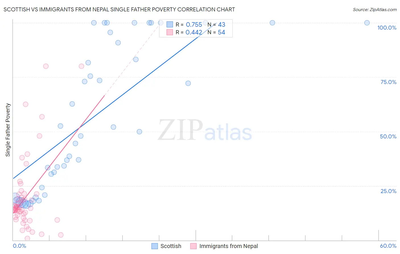 Scottish vs Immigrants from Nepal Single Father Poverty