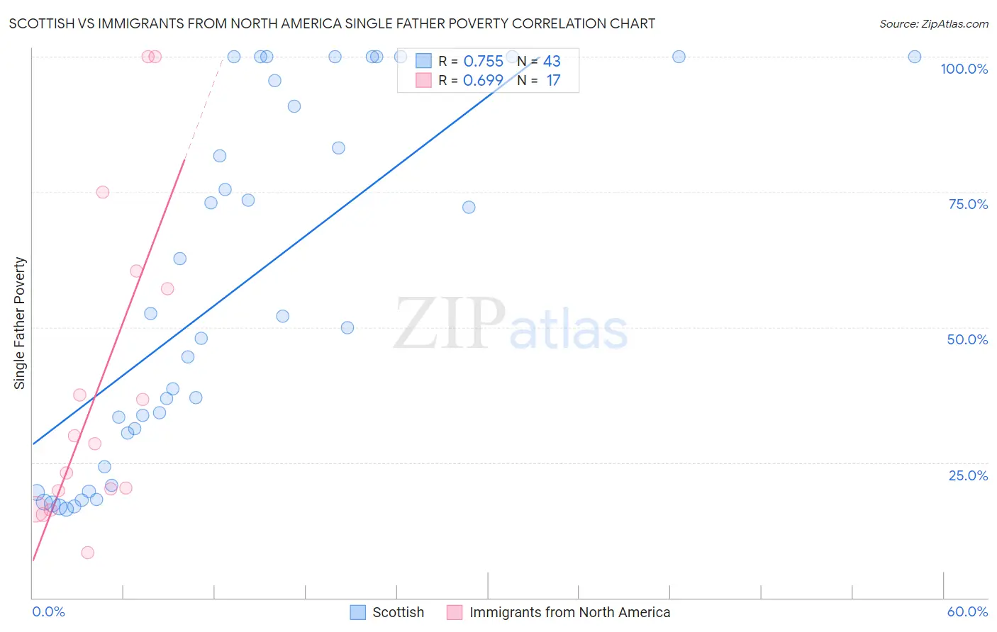 Scottish vs Immigrants from North America Single Father Poverty