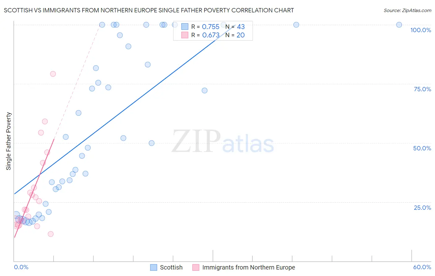 Scottish vs Immigrants from Northern Europe Single Father Poverty