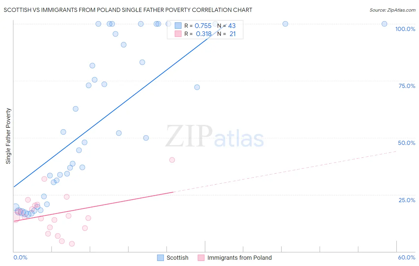 Scottish vs Immigrants from Poland Single Father Poverty