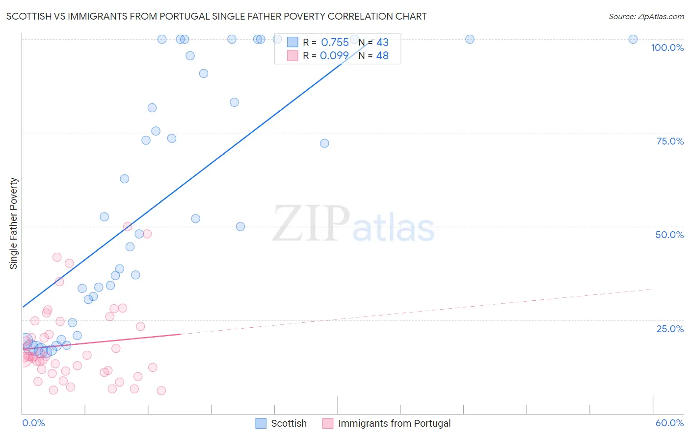 Scottish vs Immigrants from Portugal Single Father Poverty