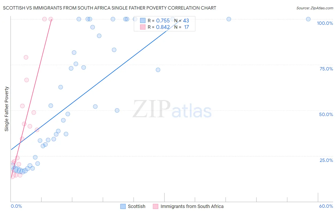 Scottish vs Immigrants from South Africa Single Father Poverty