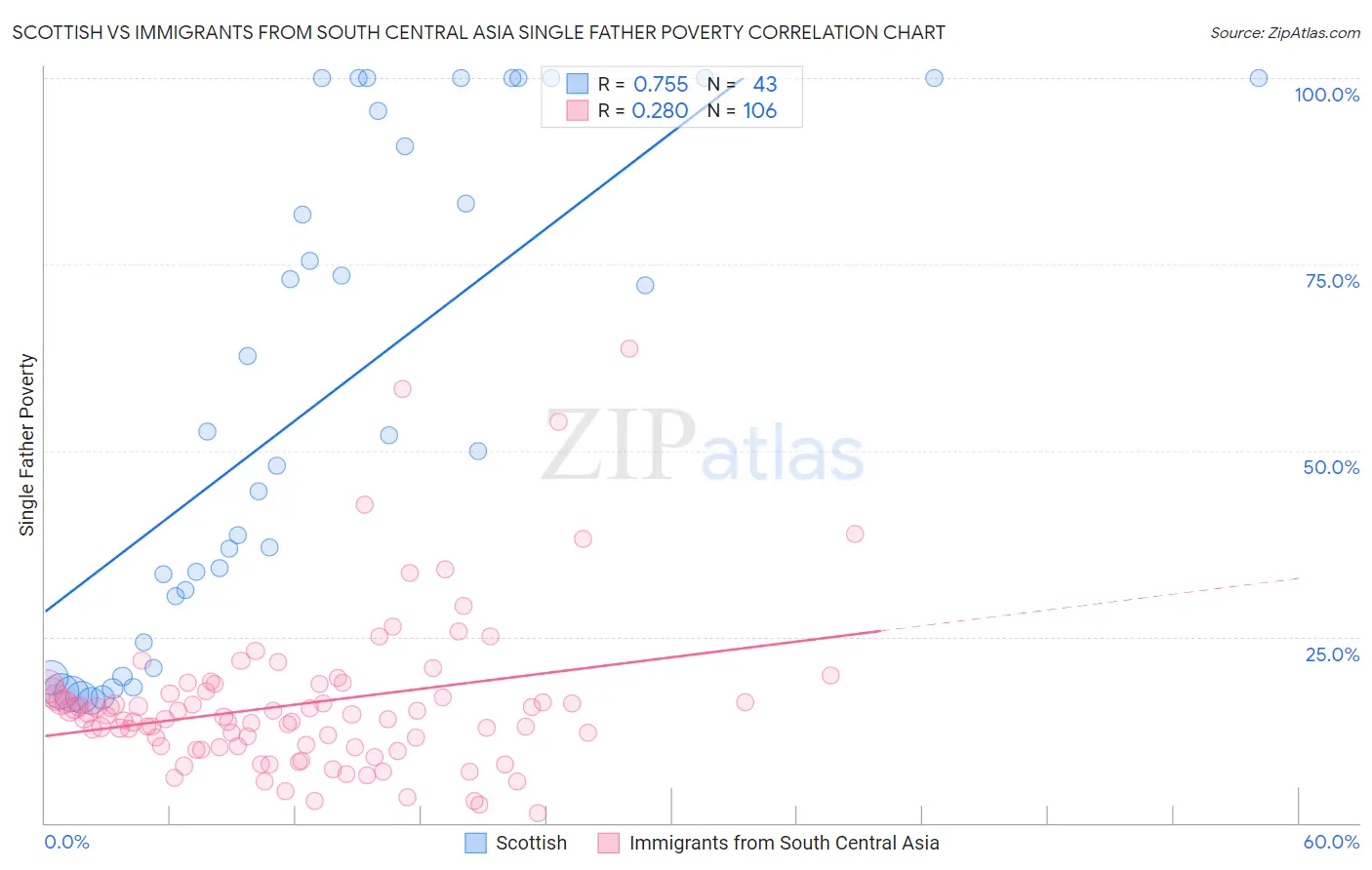 Scottish vs Immigrants from South Central Asia Single Father Poverty