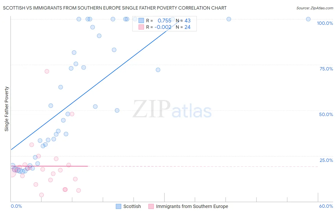 Scottish vs Immigrants from Southern Europe Single Father Poverty