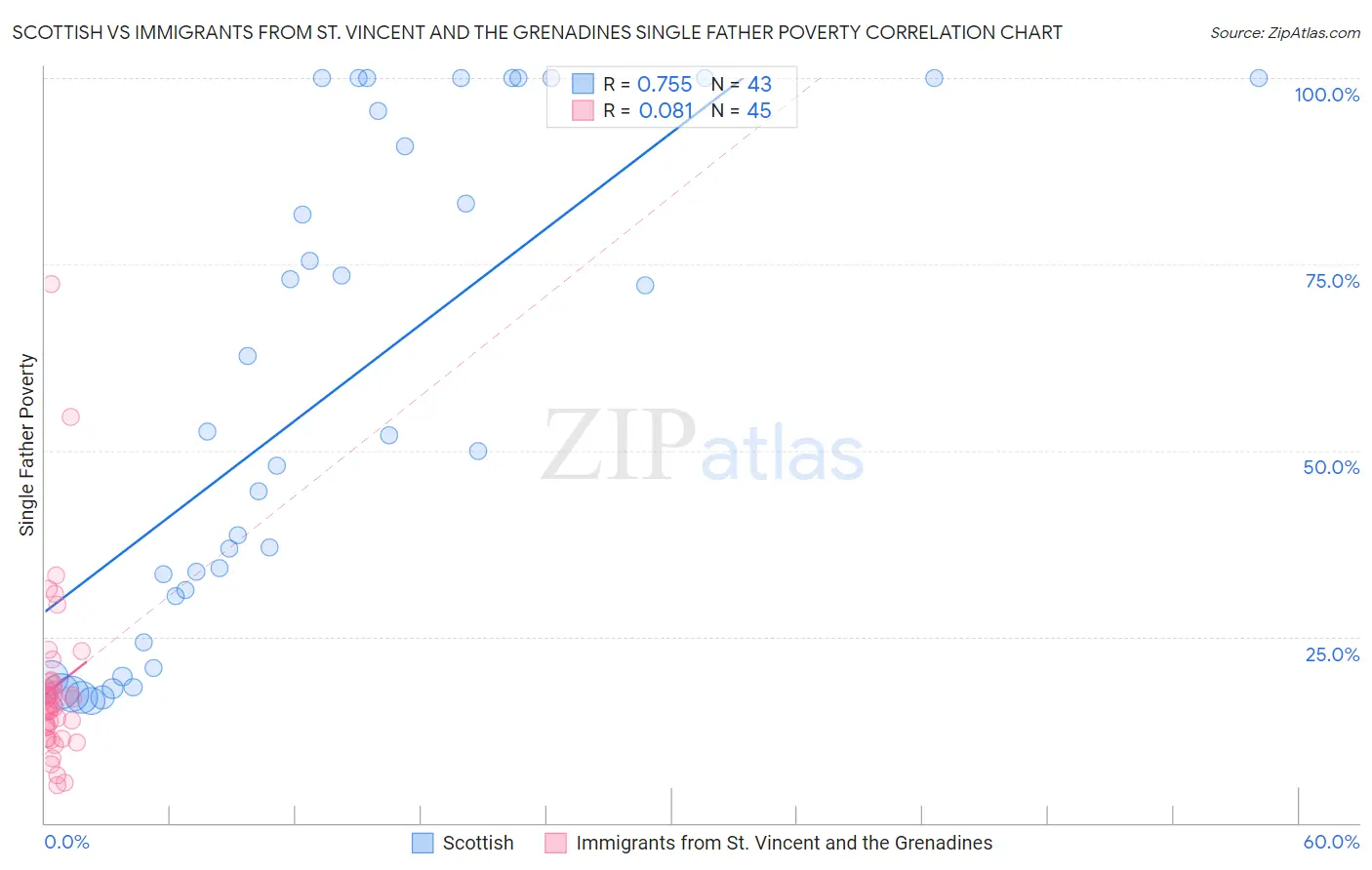 Scottish vs Immigrants from St. Vincent and the Grenadines Single Father Poverty