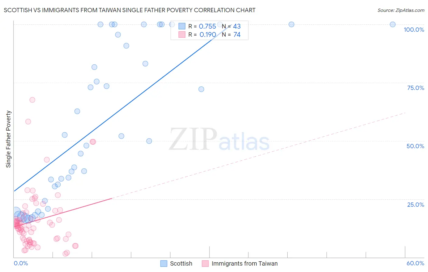 Scottish vs Immigrants from Taiwan Single Father Poverty