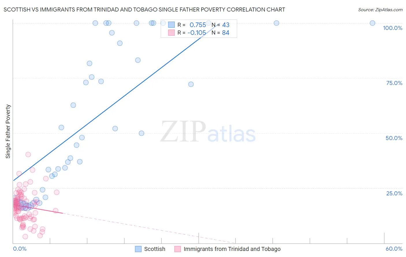 Scottish vs Immigrants from Trinidad and Tobago Single Father Poverty
