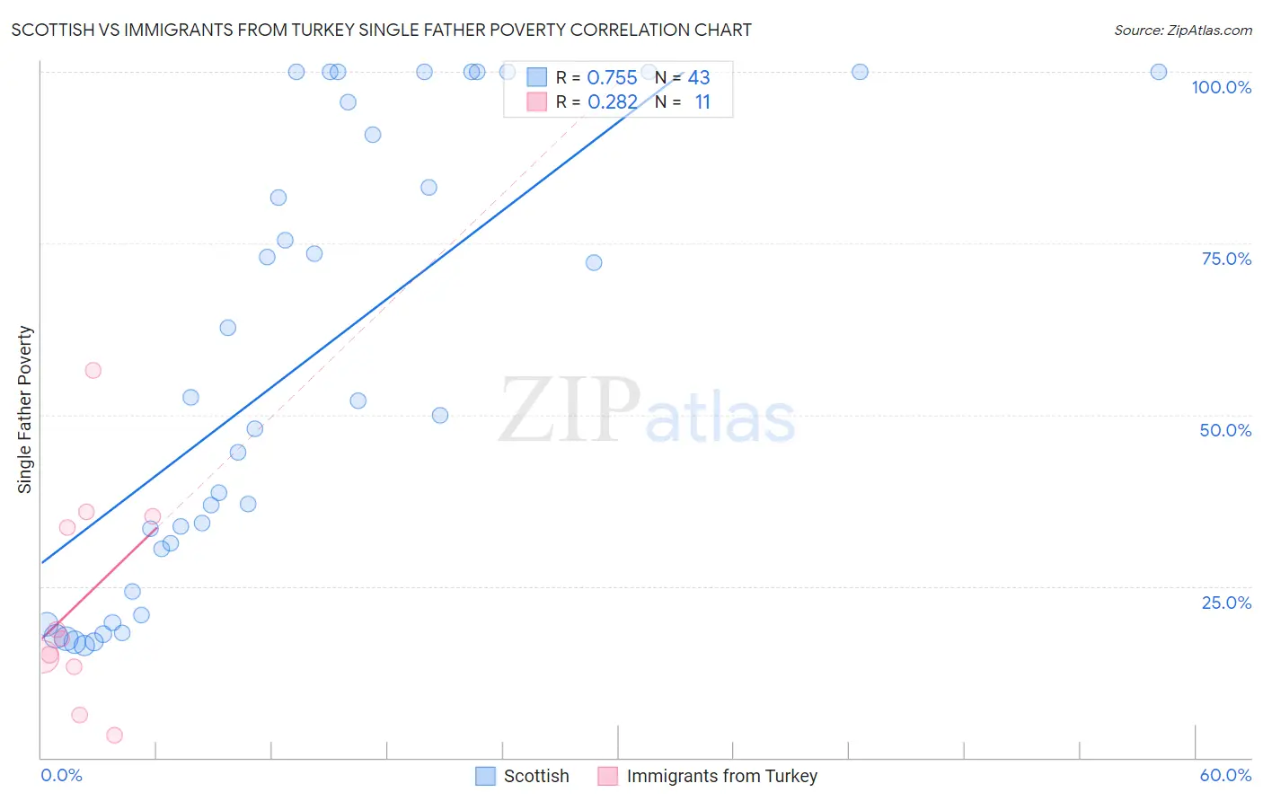 Scottish vs Immigrants from Turkey Single Father Poverty
