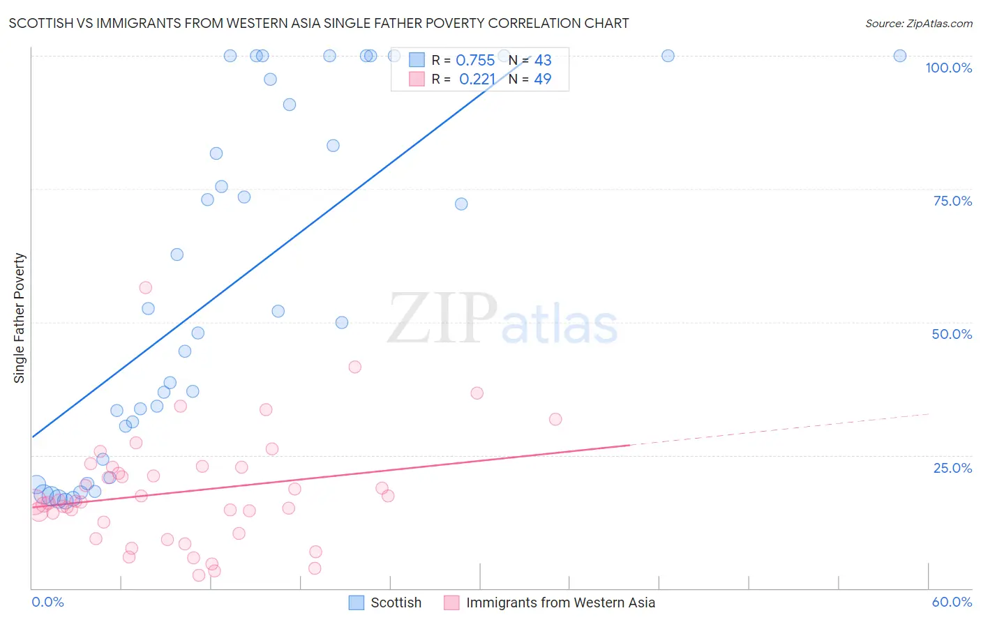 Scottish vs Immigrants from Western Asia Single Father Poverty