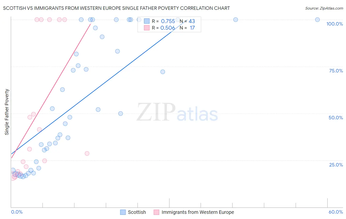 Scottish vs Immigrants from Western Europe Single Father Poverty