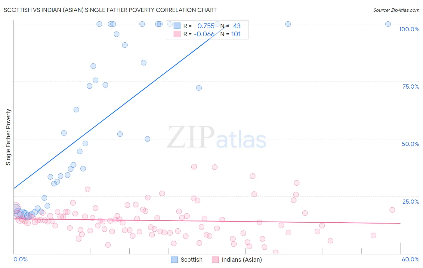 Scottish vs Indian (Asian) Single Father Poverty