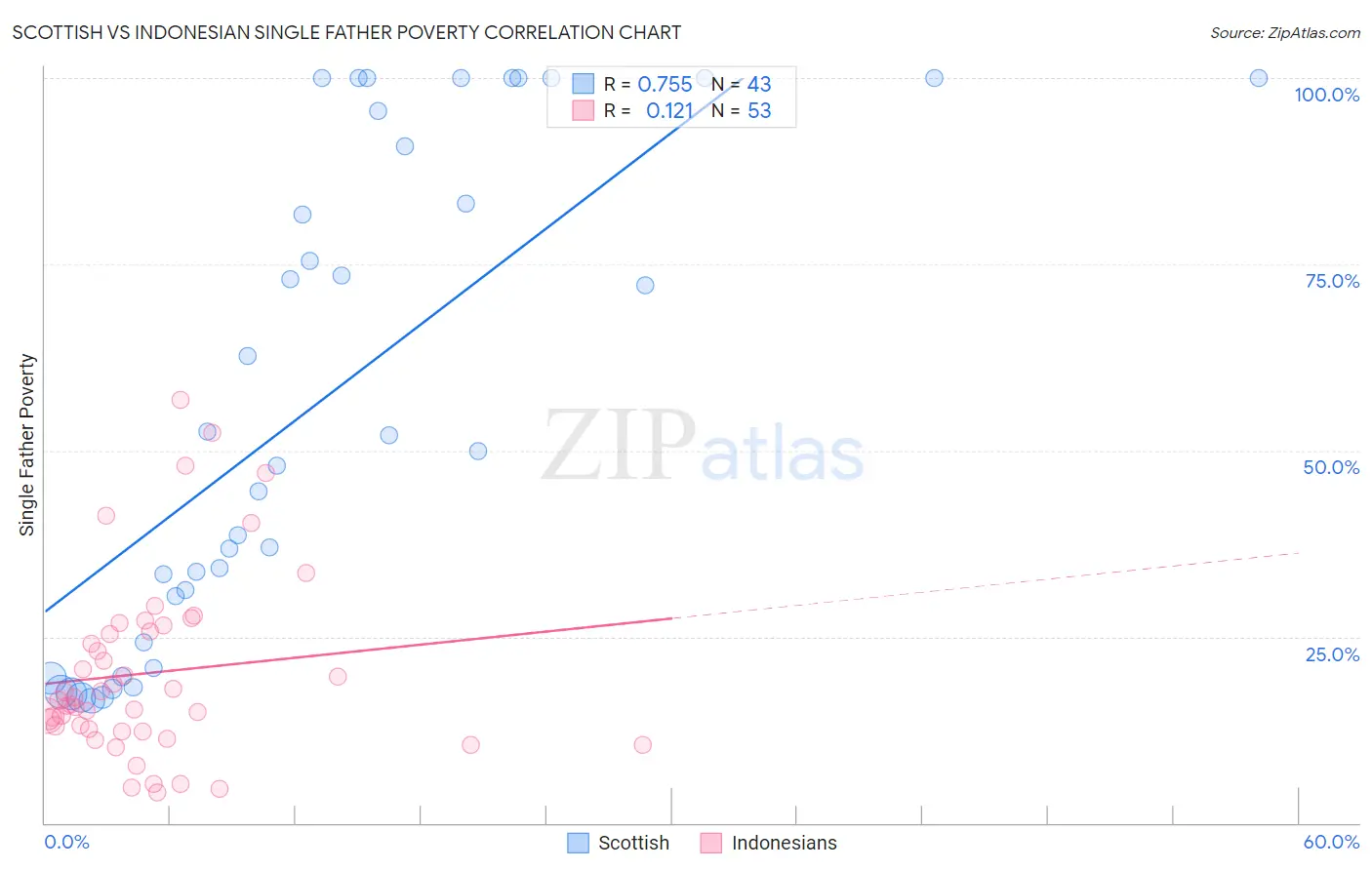 Scottish vs Indonesian Single Father Poverty