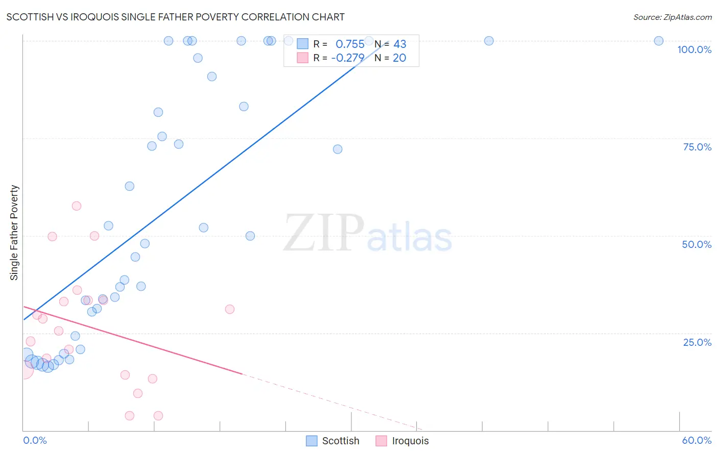 Scottish vs Iroquois Single Father Poverty