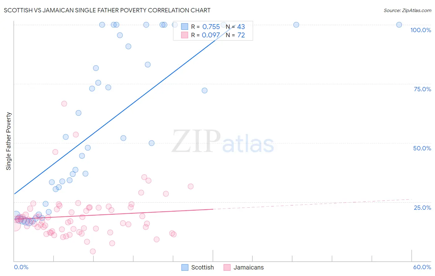 Scottish vs Jamaican Single Father Poverty