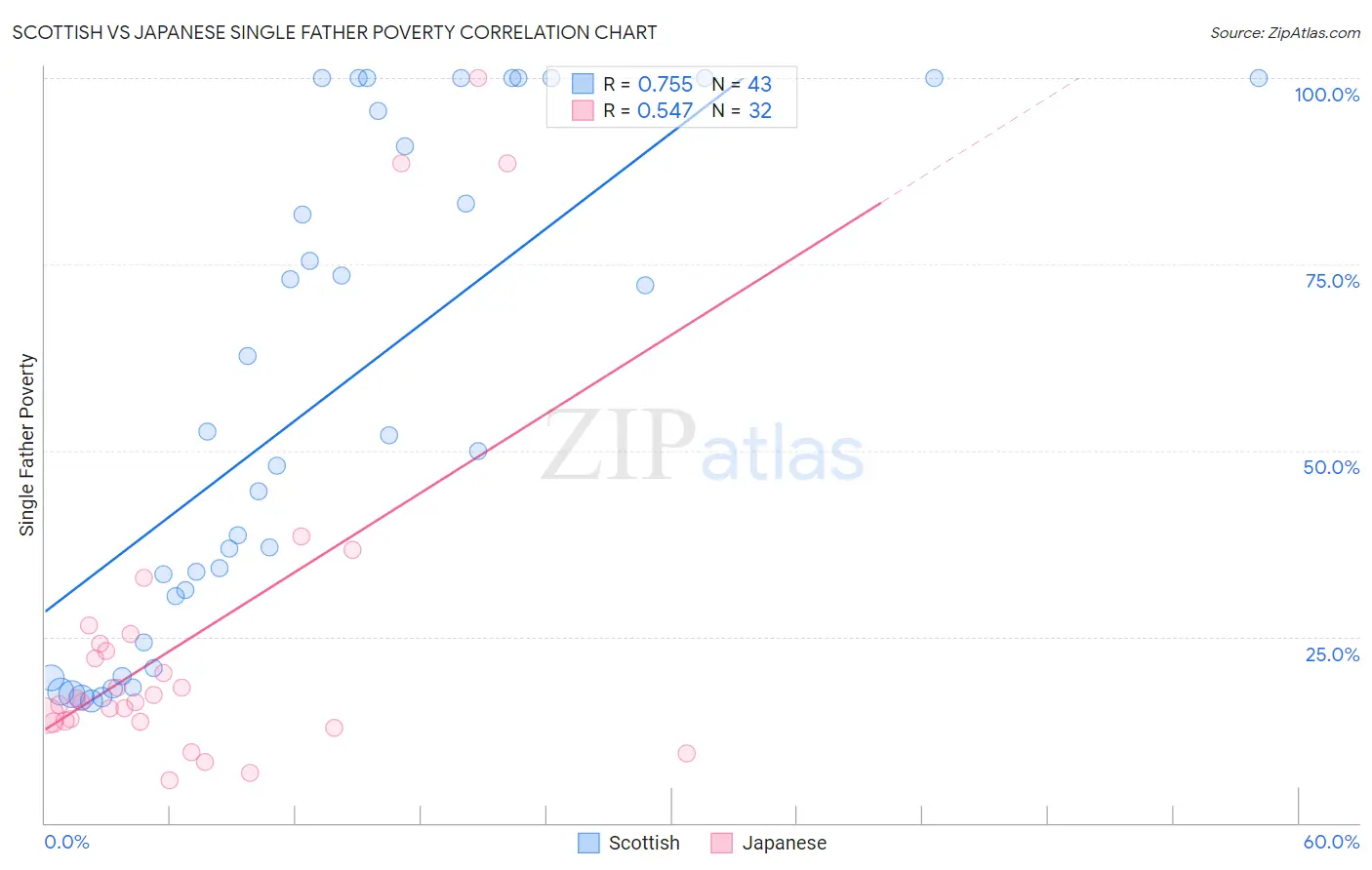 Scottish vs Japanese Single Father Poverty