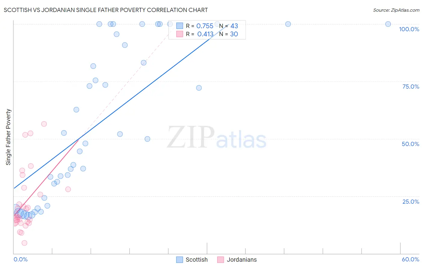 Scottish vs Jordanian Single Father Poverty