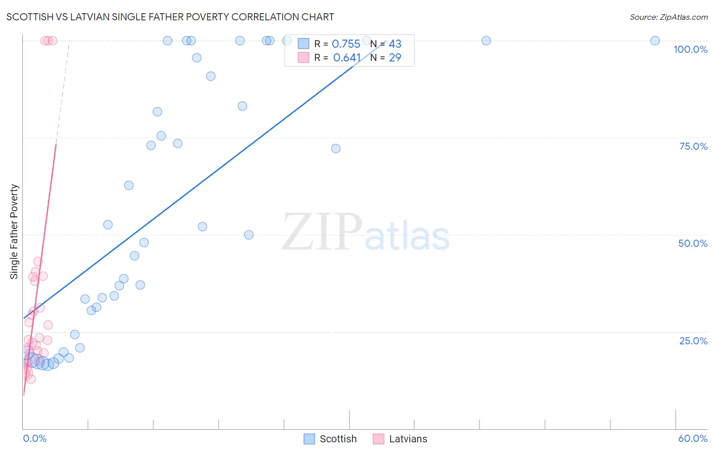 Scottish vs Latvian Single Father Poverty
