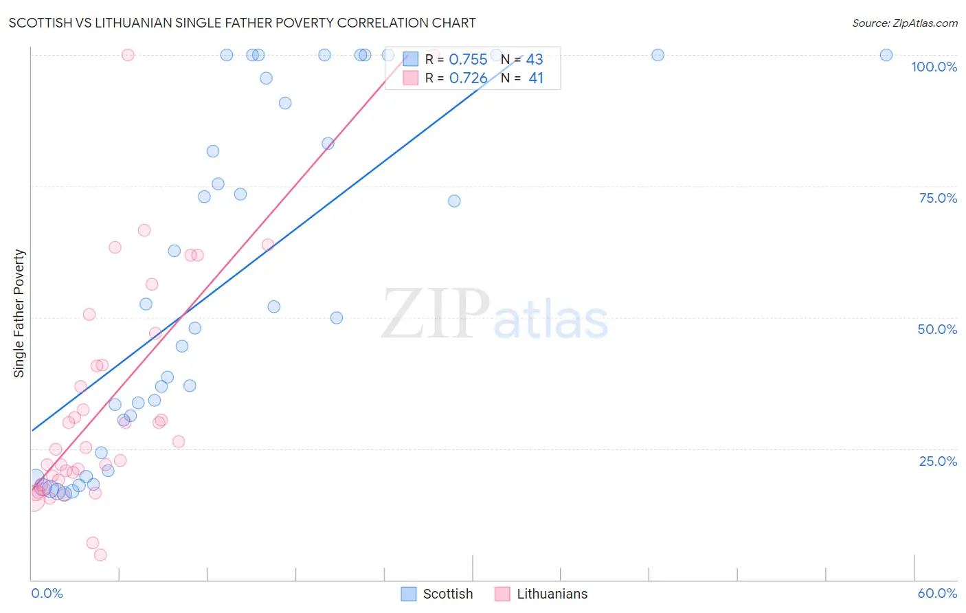 Scottish vs Lithuanian Single Father Poverty
