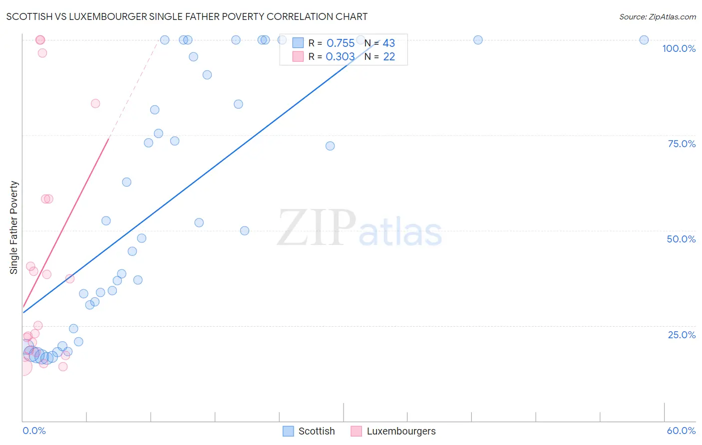 Scottish vs Luxembourger Single Father Poverty