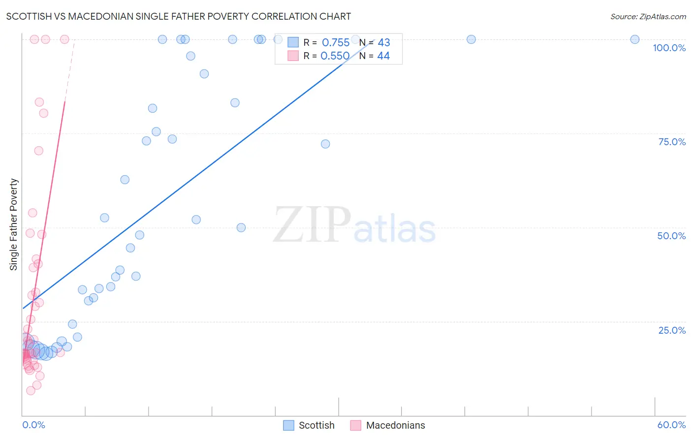 Scottish vs Macedonian Single Father Poverty
