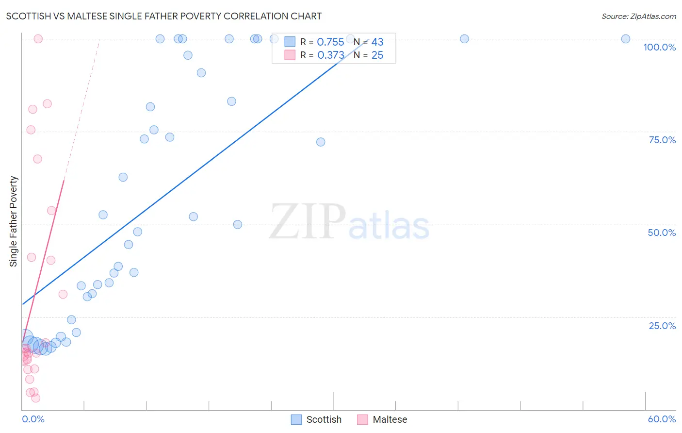 Scottish vs Maltese Single Father Poverty