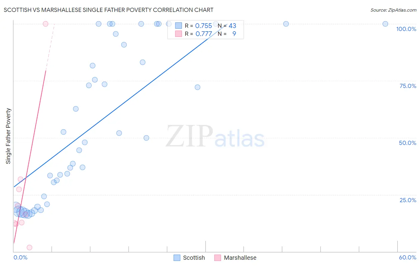 Scottish vs Marshallese Single Father Poverty