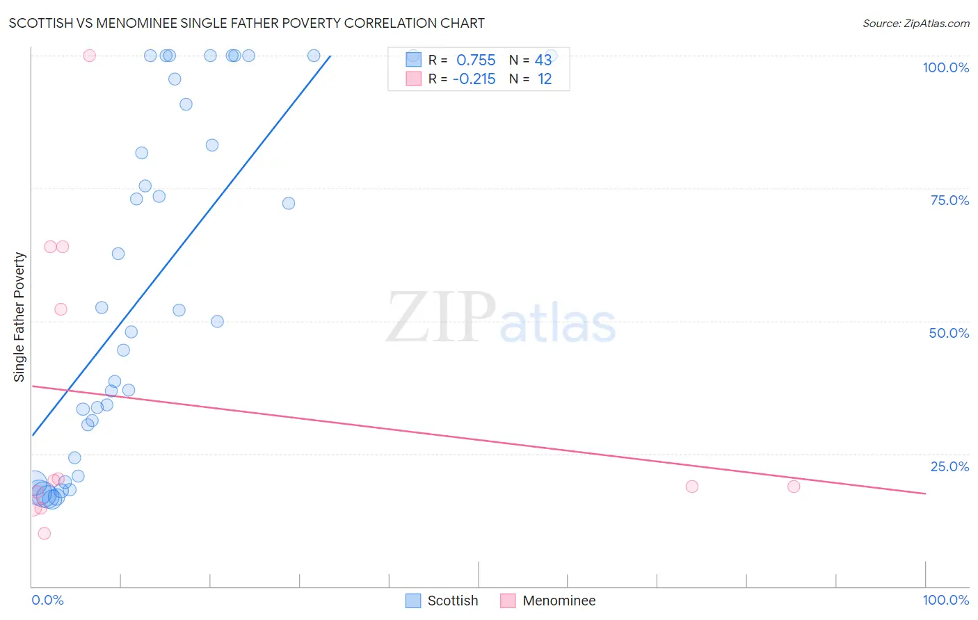Scottish vs Menominee Single Father Poverty