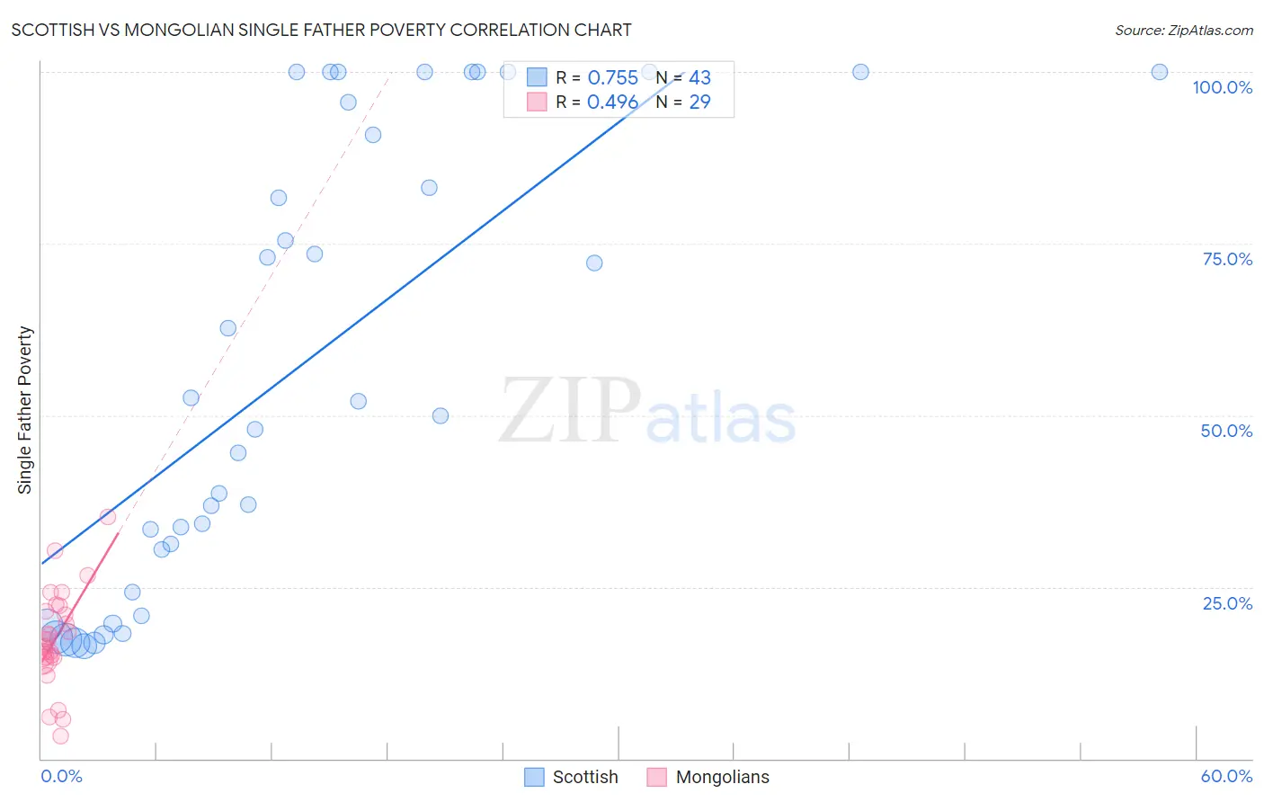 Scottish vs Mongolian Single Father Poverty