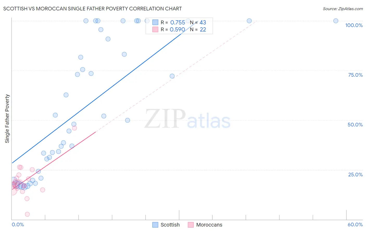 Scottish vs Moroccan Single Father Poverty