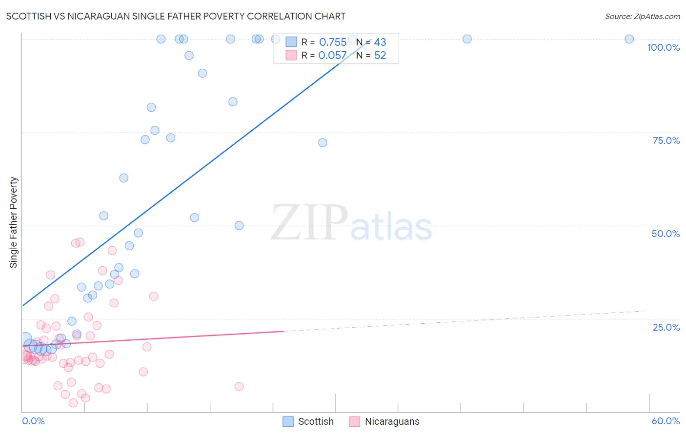 Scottish vs Nicaraguan Single Father Poverty