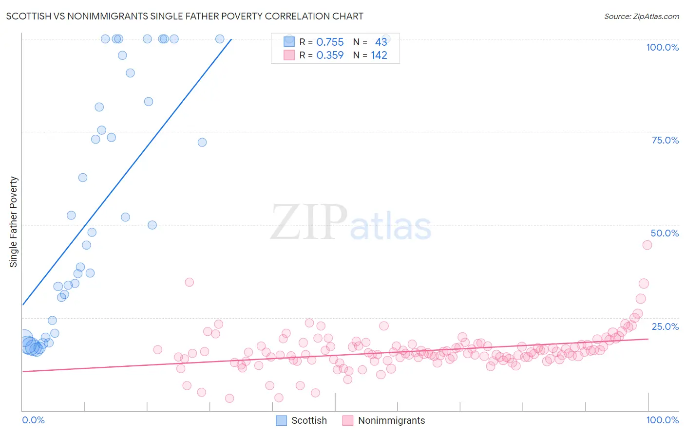 Scottish vs Nonimmigrants Single Father Poverty