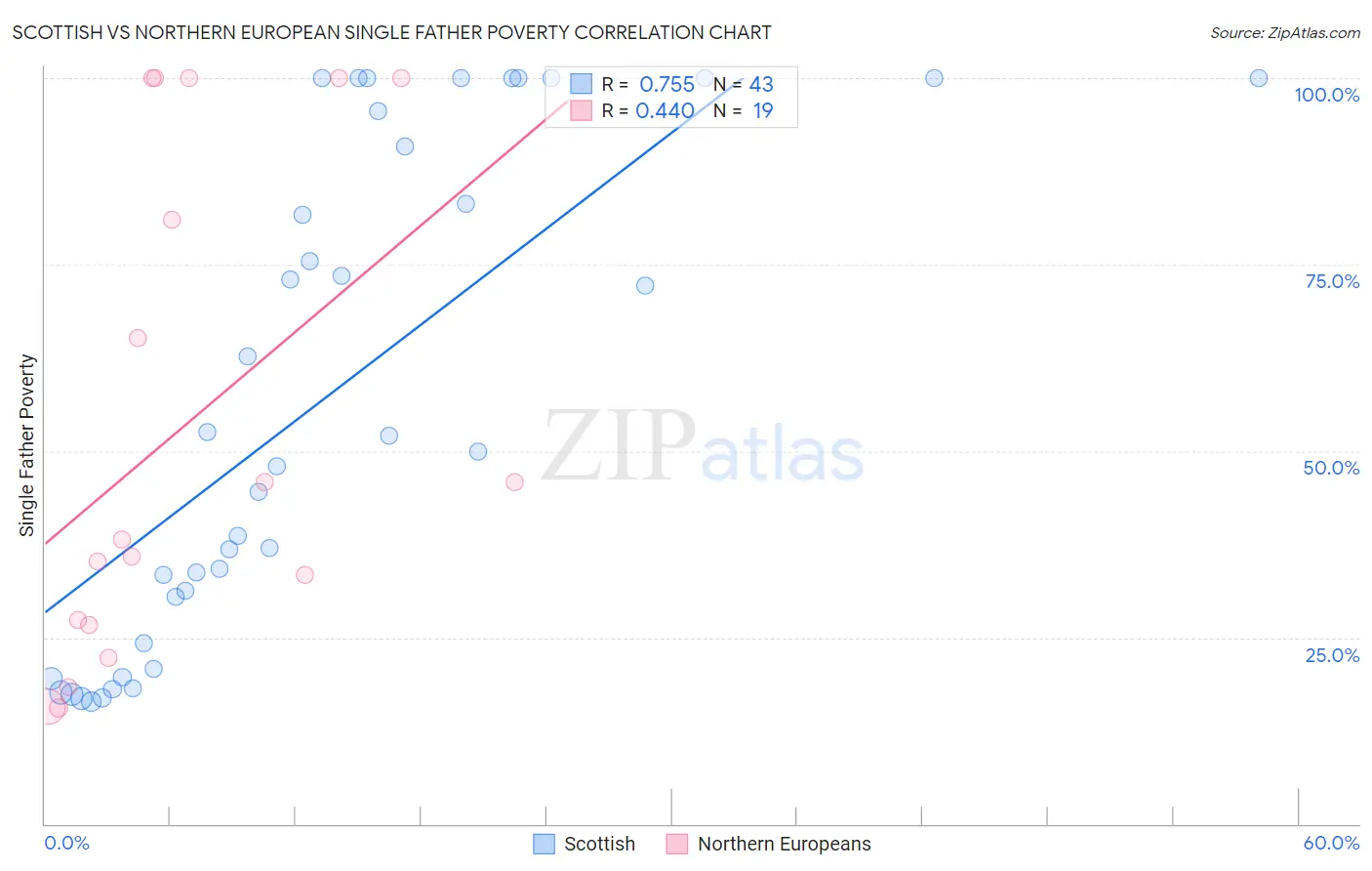 Scottish vs Northern European Single Father Poverty