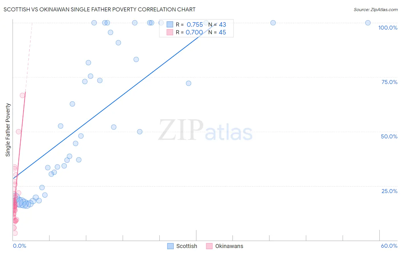 Scottish vs Okinawan Single Father Poverty