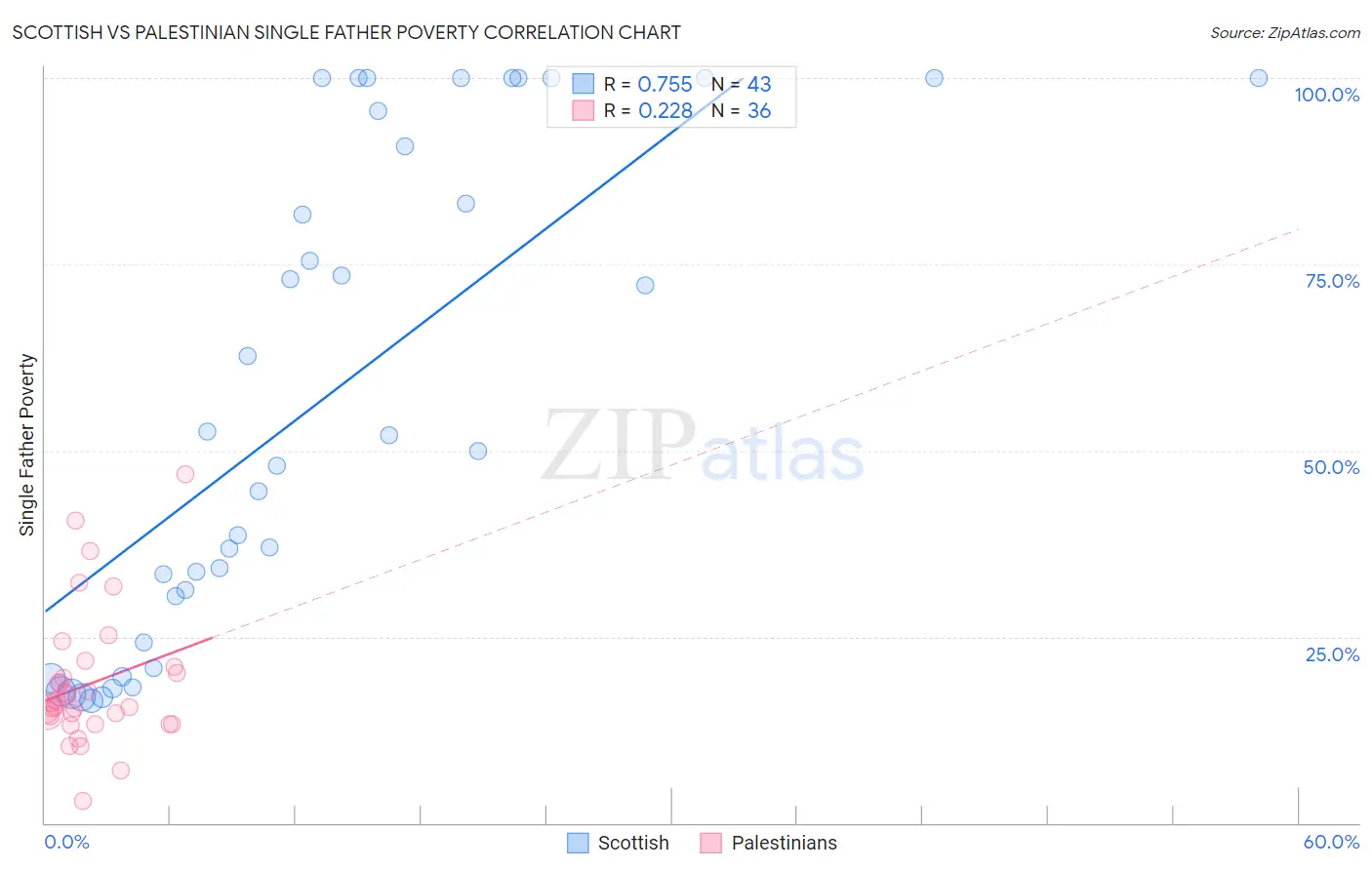 Scottish vs Palestinian Single Father Poverty