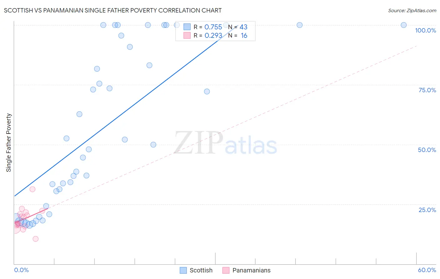 Scottish vs Panamanian Single Father Poverty