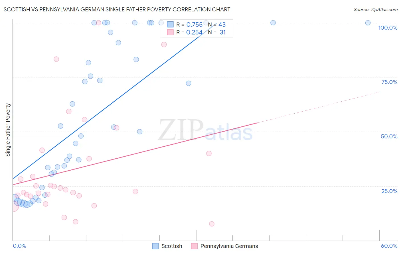 Scottish vs Pennsylvania German Single Father Poverty