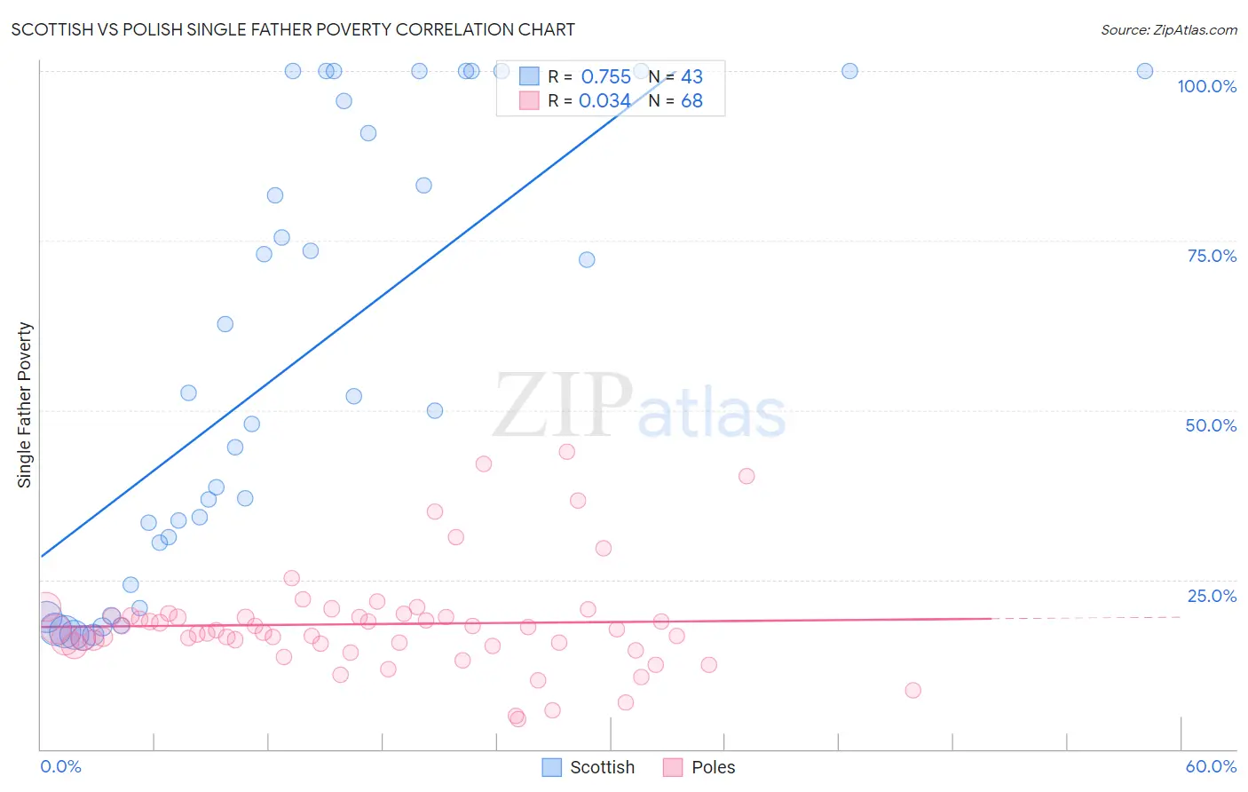 Scottish vs Polish Single Father Poverty