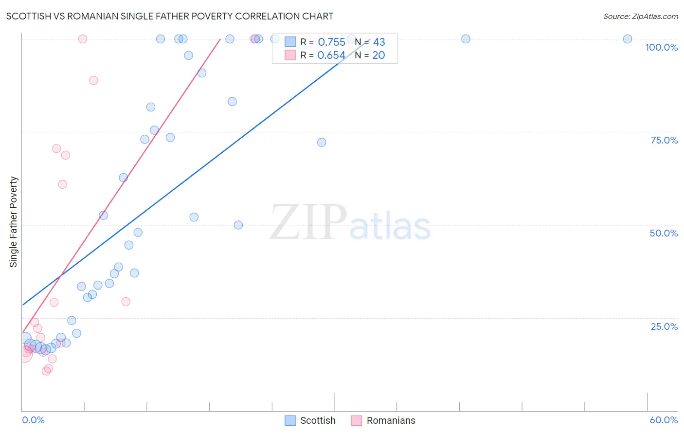 Scottish vs Romanian Single Father Poverty