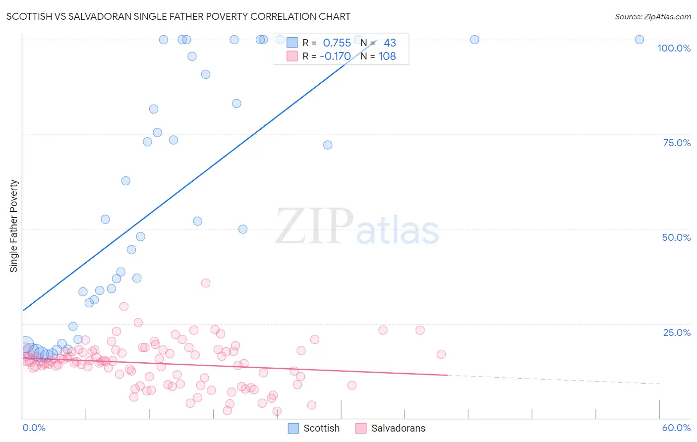 Scottish vs Salvadoran Single Father Poverty