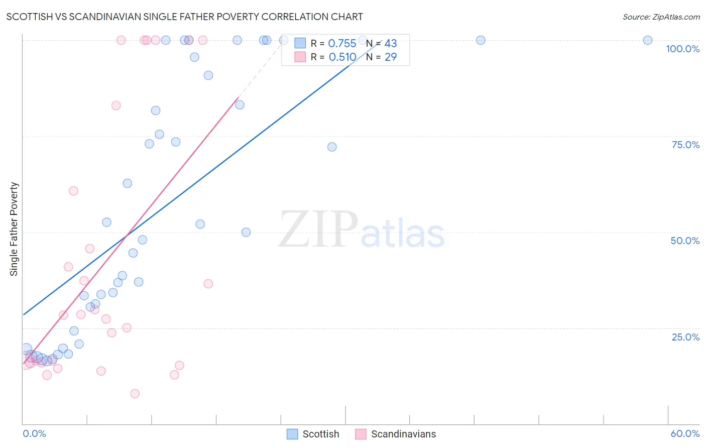Scottish vs Scandinavian Single Father Poverty