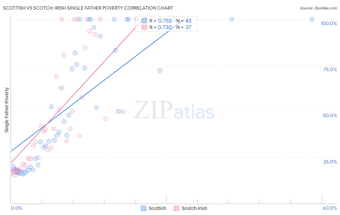 Scottish vs Scotch-Irish Single Father Poverty