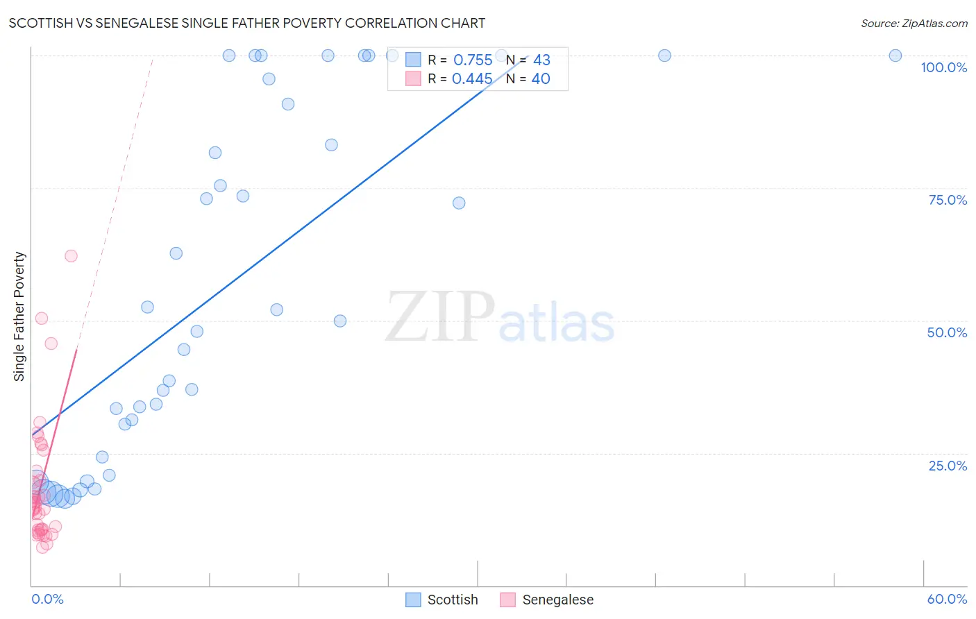 Scottish vs Senegalese Single Father Poverty