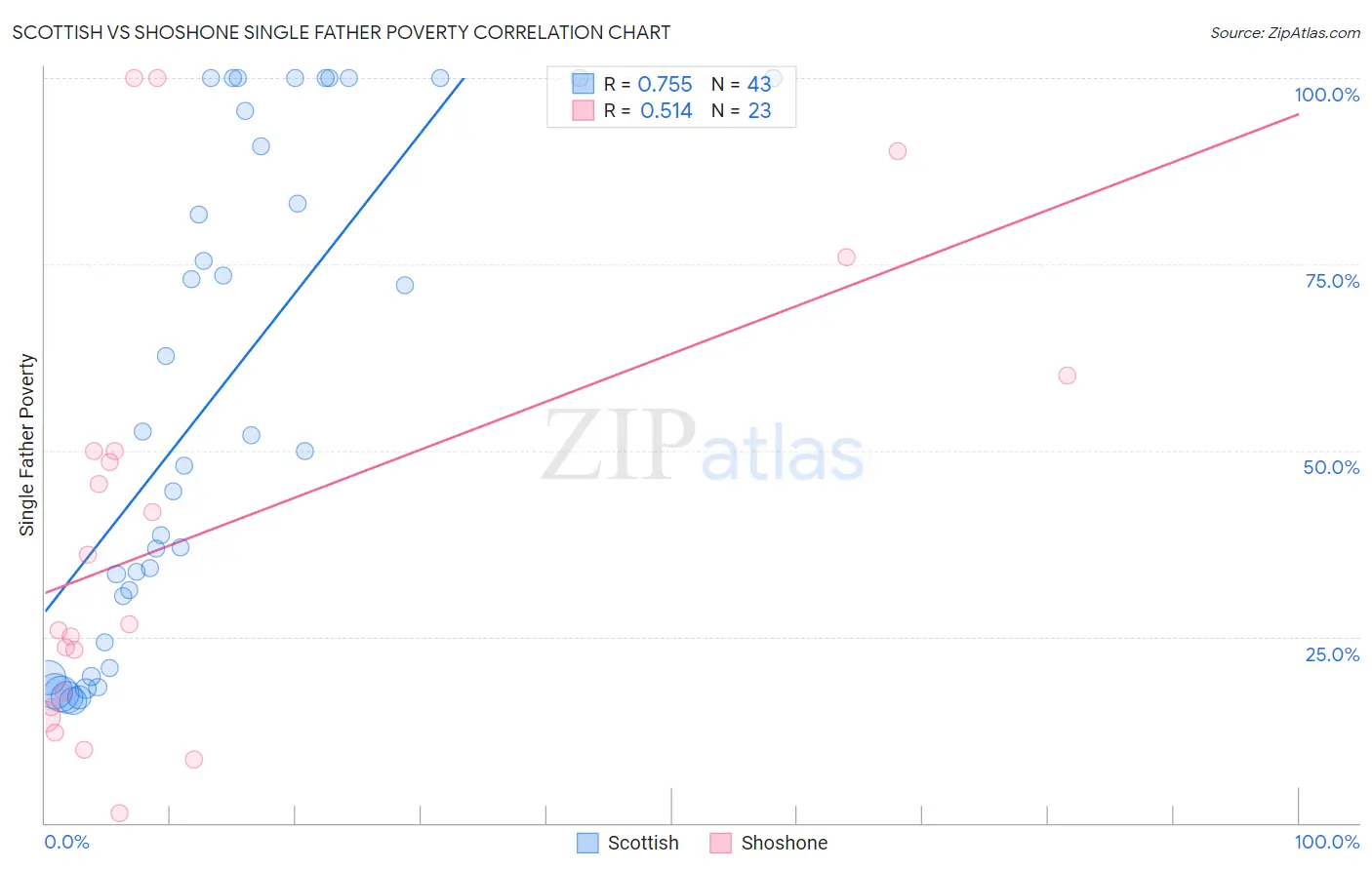 Scottish vs Shoshone Single Father Poverty