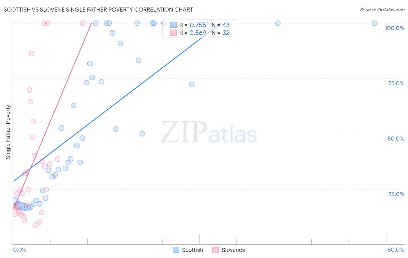 Scottish vs Slovene Single Father Poverty