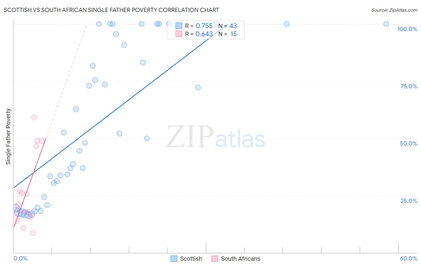 Scottish vs South African Single Father Poverty