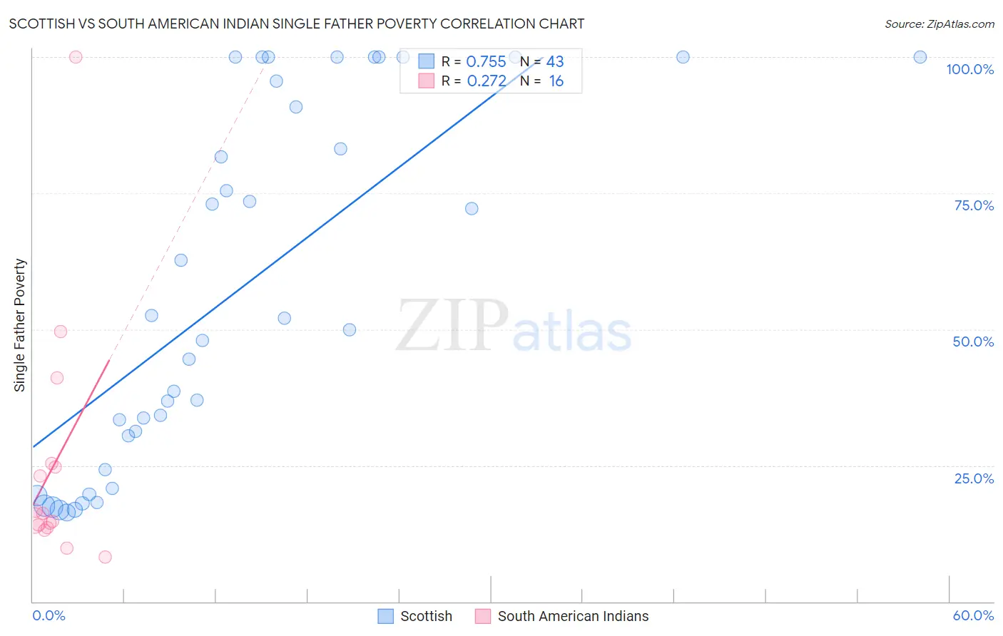 Scottish vs South American Indian Single Father Poverty