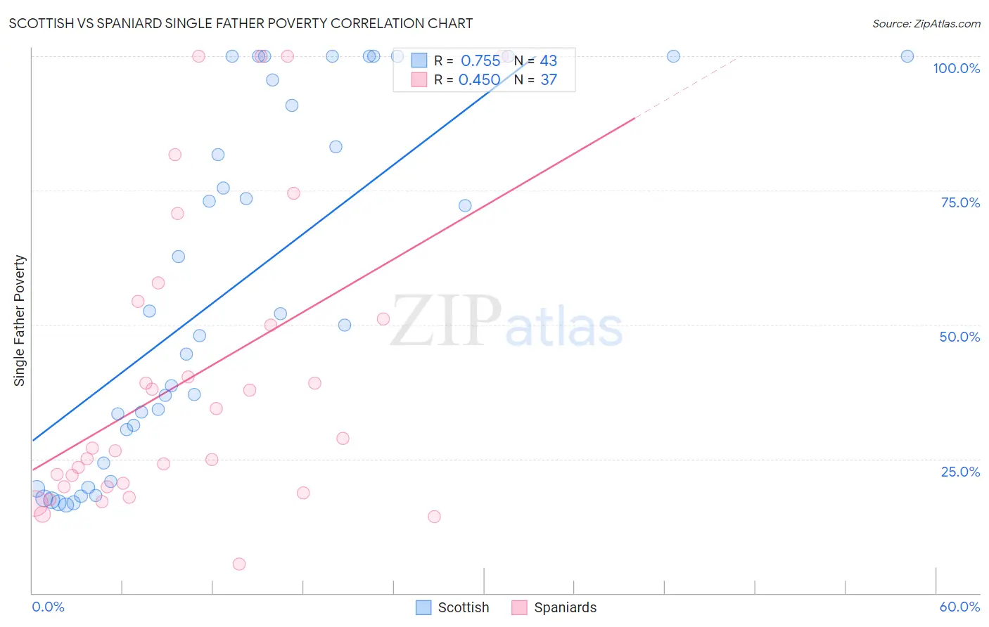Scottish vs Spaniard Single Father Poverty
