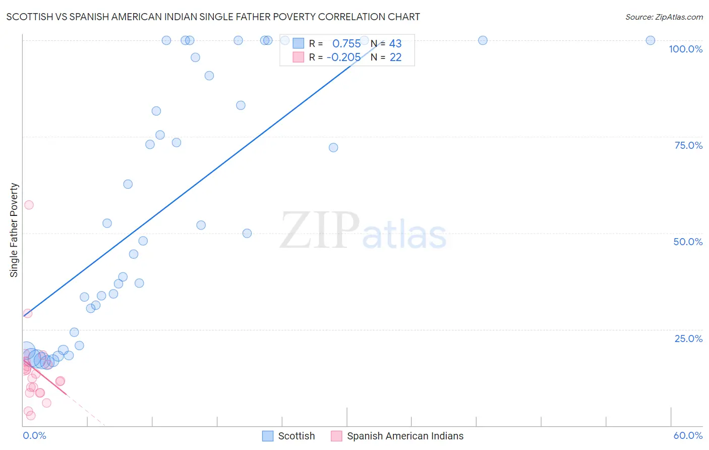 Scottish vs Spanish American Indian Single Father Poverty